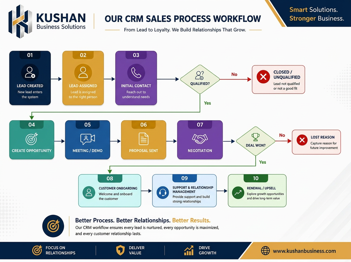 CRM Sales Process Workflow