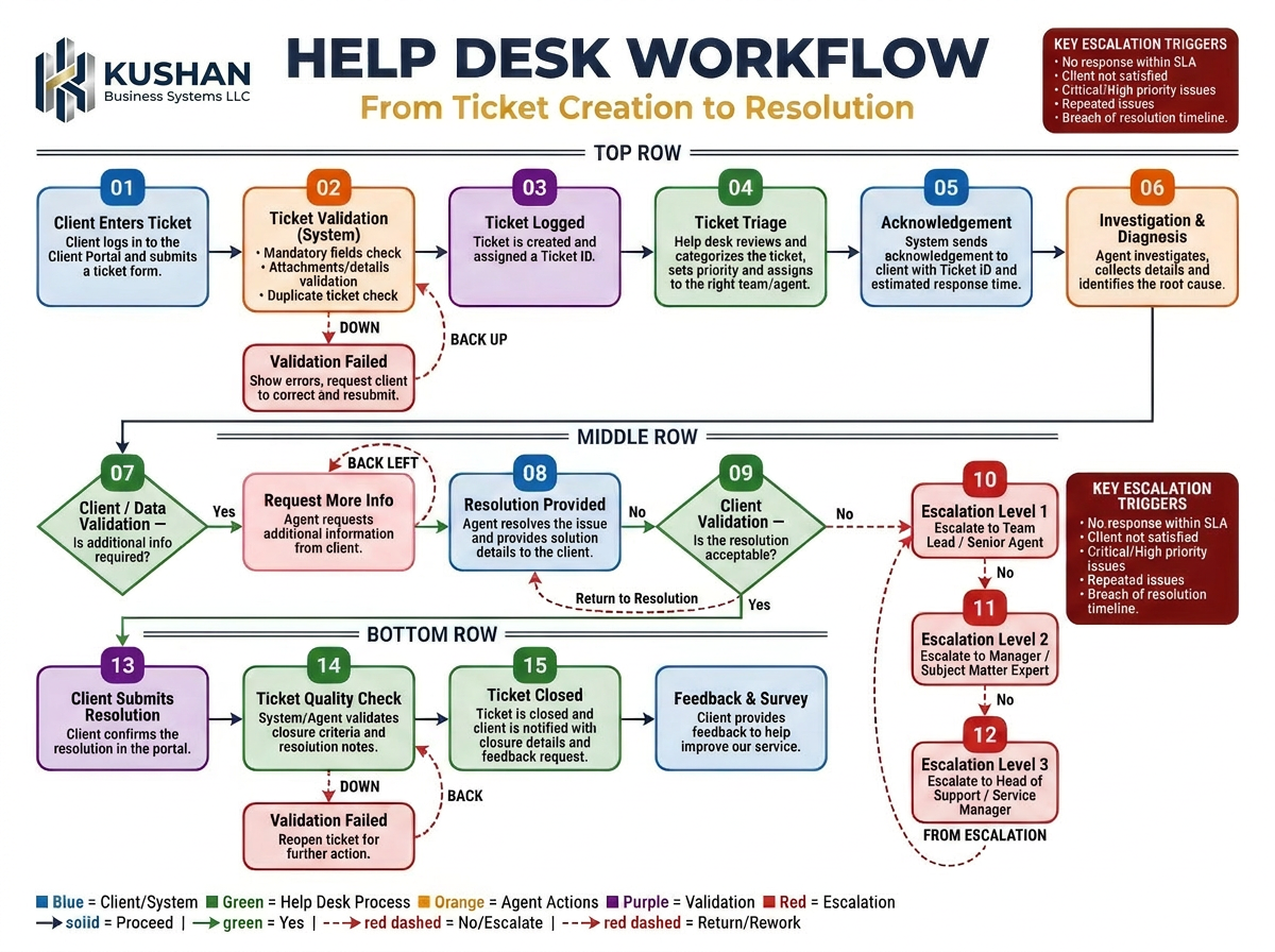 Help Desk Workflow